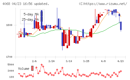 ベイシスチャート