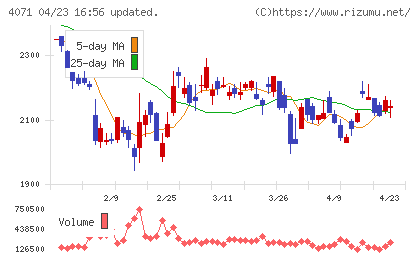 プラスアルファ・コンサルティングチャート