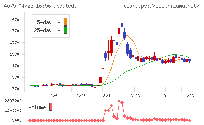 ブレインズテクノロジーチャート