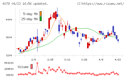 堺化学工業チャート