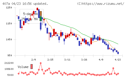 ＵＮＩＣＯＮホールディングスチャート