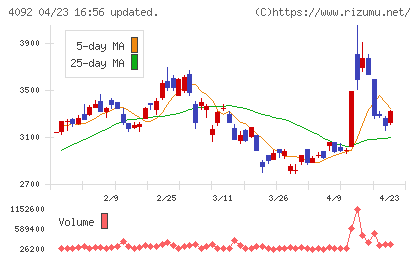 日本化学工業チャート