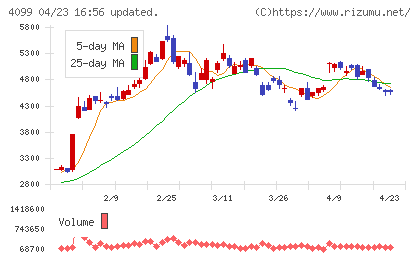 四国化成ホールディングスチャート