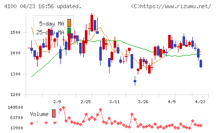 戸田工業チャート