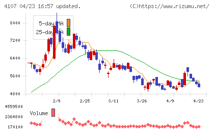 伊勢化学工業チャート