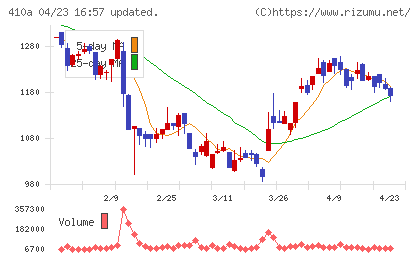 ＧＭＯコマースチャート