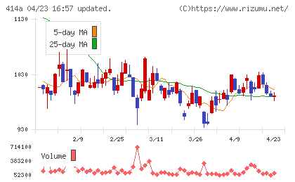 オーバーラップホールディングスチャート
