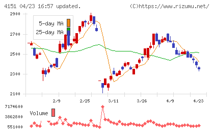 協和キリンチャート