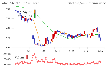 プレイドチャート