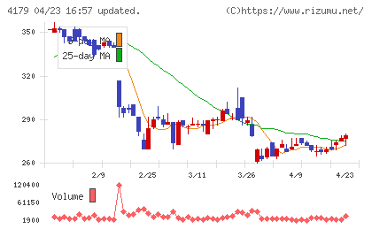 ジーネクストチャート