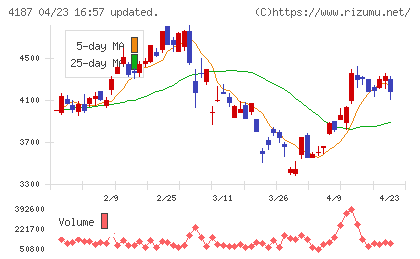 大阪有機化学工業チャート