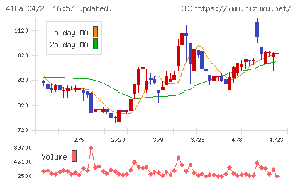 ウリドキチャート