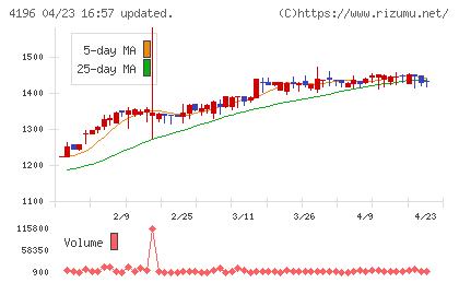 ネオマーケティングチャート