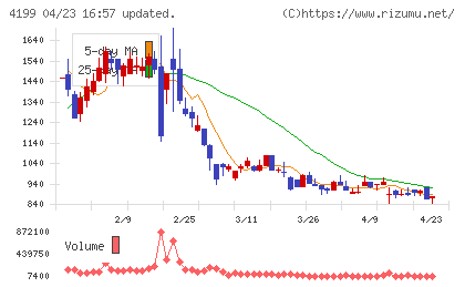 ワンダープラネットチャート