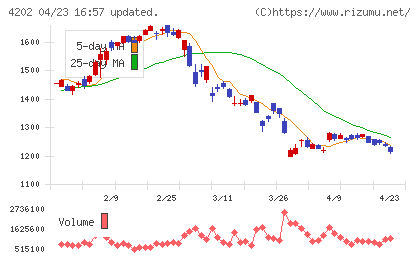 ダイセルチャート