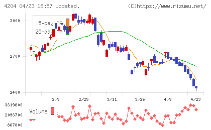 積水化学工業チャート