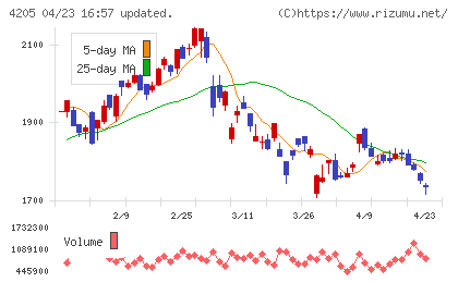 日本ゼオンチャート