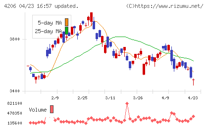 アイカ工業チャート