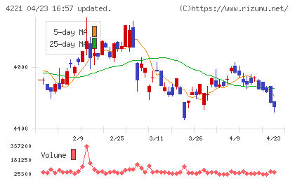 大倉工業チャート