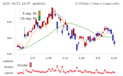 積水化成品工業チャート