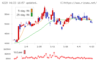 群栄化学工業チャート