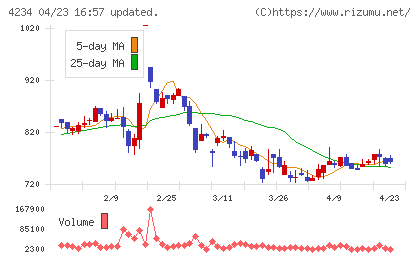 サンエー化研チャート