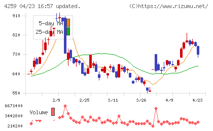エクサウィザーズチャート