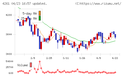 アジアクエストチャート