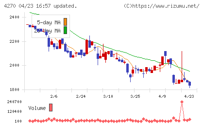 ＢｅｅＸチャート