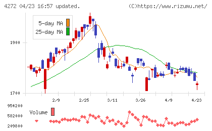 日本化薬チャート
