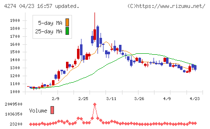 細谷火工チャート
