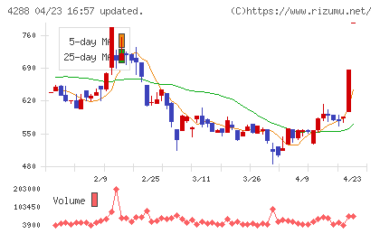 アズジェントチャート