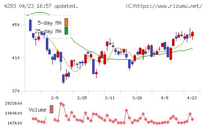 セプテーニ・ホールディングスチャート