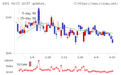アミューズチャート