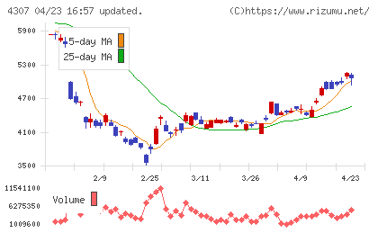 野村総合研究所チャート