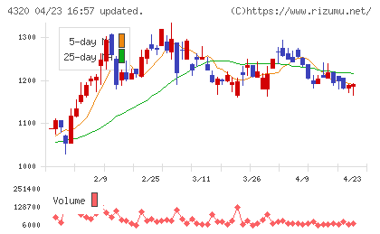 ＣＥホールディングスチャート