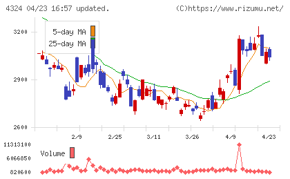 電通グループチャート