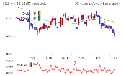 インテージホールディングスチャート