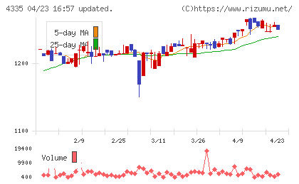 ＩＰＳホールディングスチャート