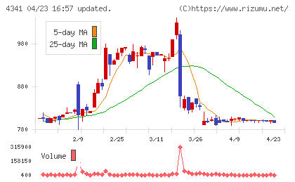 西菱電機チャート