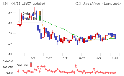 ソースネクストチャート