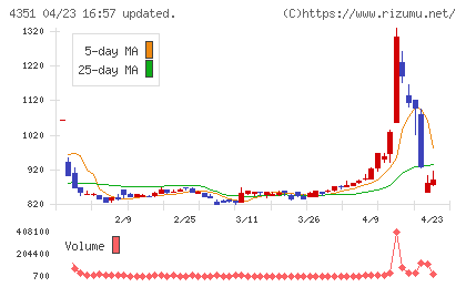 山田再生系債権回収総合事務所チャート