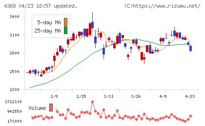 扶桑化学工業チャート