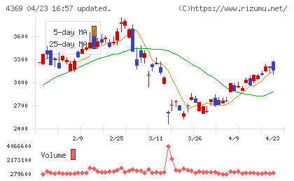 トリケミカル研究所チャート