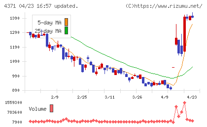 コアコンセプト・テクノロジーチャート