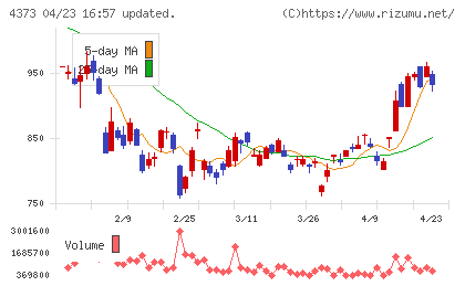 シンプレクス・ホールディングスチャート