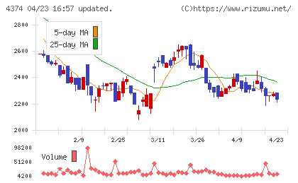 ＲＯＢＯＴ　ＰＡＹＭＥＮＴチャート