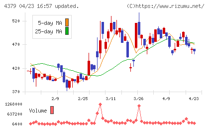 Ｐｈｏｔｏｓｙｎｔｈチャート