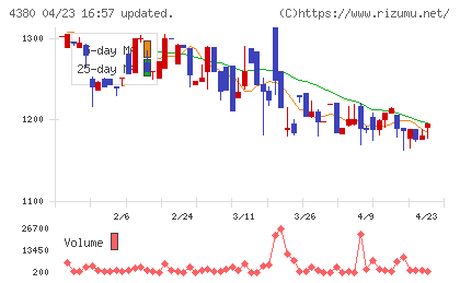 Ｍマートチャート
