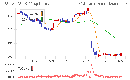 ビープラッツチャート